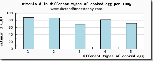 cooked egg vitamin d per 100g